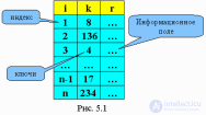 5. <span class='search'>Поиск </span>данных, Алгоритмы <span class='search'>поиска,</span> Сравнение алгоритмов