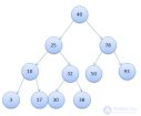 Binary Search Tree and Tree Traversal - Inorder, Preorder, Postorder implemented in Java