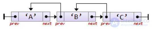 Связанные списки на примерах в языке Си
