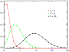 Распределение Пуассона
