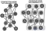 Спагетти-код