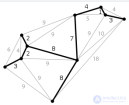 Минимальное остовное дерево. Пример построения минимального остовного дерева для сети. Алгоритм Прима , Краскала, Борувки