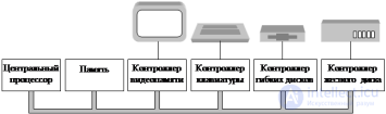 Обзор аппаратного обеспечения компьютера.  Системные вызовы