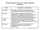 ТЕМА 3. Руководство и лидерство.3.1. Определение лидерства. Теории лидерства. возникновение и мифы