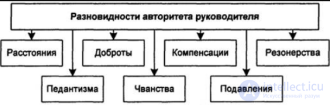 3.3. <span class='search'>Авторитет </span>руководителя.  Разновидности <span class='search'>авторитета,</span> Руководитель и подчиненный