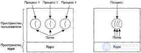 Чем процесс отличается от потока?