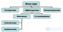 Изолирующий (аморфный)язык