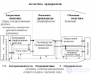 Тема 20. Логистика, Логистические цепи,Логистика технологических процессов, Логистика <span class='search'>складирования </span>,Транспортная логистика, Международная логистика