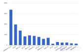 Сравнение производительности PHP Фреймворков