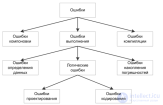 Виды ошибок в программном обеспечении - причины и методы решения
