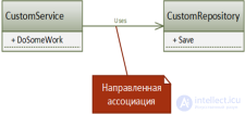 отличие Наследование между  Композиция между  Агрегация UML