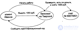 Объект в ООП (Объектно-ориентированном программировании) понятие и виды , Объекты ООП и семантической сети