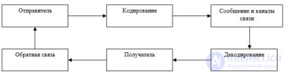 Коммуникации в организации. Процесс коммуникации. <span class='search'>Барьеры </span>в коммуникациях (общении).