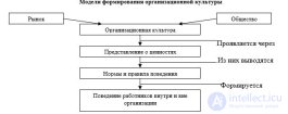 Организационная культура. Модель формирования организационной культуры