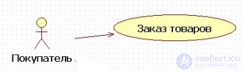 4.1 Актер в прецедентах UML, Отношения между прецедентами и актерами