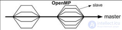 Системы с общей памятью на примере OpenMP