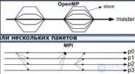 Cистемы с распределенной памятью на примере MPI