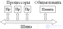 Организация мультипроцессорных систем (матричный коммутатор,общая шина,  система с омега-сетью )