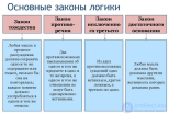 6.4 Основные законы логики в традиционной логике и элементы логической системы