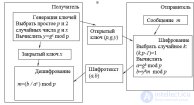 2.5.2. Алгоритмы асимметричного шифрования