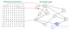 Алгоритм <span class='search'>упорядочения </span>графа систем. Порядковая функция графа