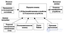 3.3 Пример реализации алгоритма передачи команд