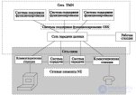 7.4 Физическая архитектура