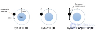 Квантовый компьютер понятие и <span class='search'>применение </span>проблемы и перспективы