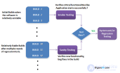 Санитарное тестирование или проверка согласованности/<span class='search'>исправности </span>или Sanity Testing