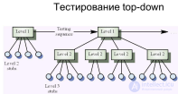 Интеграционное тестирование (Integration Testing)