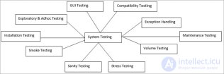 <span class='search'>Системное </span>тестирование (System Testing)