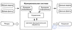 Информация, знания и данные - отношения между ними(отличия и сходства, преобразование). Признаки знаний