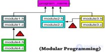 <span class='search'>Модульное </span>программирование, Технология <span class='search'>модульного </span>программирования