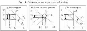 Классическая макроэкономическая модель: основные постулаты и выводы .Классическая дихотомия