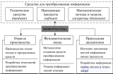 Информатика как наука ее  структура (компьютерные науки) , теоретическая и прикладная информатика