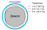 Резонанс Шумана (шумановский резонанс)