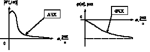 Логарифмические <span class='search'>частотные </span>характеристики динамических звеньев