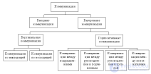 5.1.1 Разновидности коммуникаций и содержание коммуникационного процесса