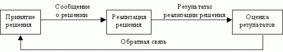 5.2.3 Этапы принятия и реализации решений