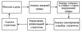 6.1.2  Планирование стратегии