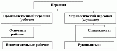 7.1.1 Сущность, цели, принципы и концепция управления персоналом