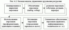 7.1.2 Базовая модель управления персоналом