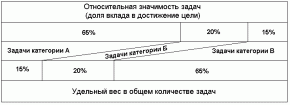 7.1.4 Рациональное использование рабочего времени