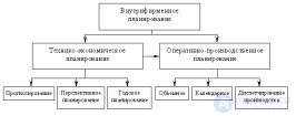 10.1.1 Сущность и содержание внутрифирменного планирования производства