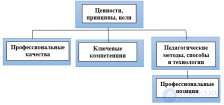 Тест 1.  Насколько у вас сформированы качества педагога?