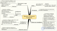 Тест 2.  Умеете ли вы слушать и <span class='search'>слышать </span>собеседника?(по В. Маклени)Метод «Парафраз», Нерефлексивное и активное слушание