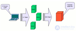 DNS Amplification (DNS усиление)