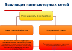 5.1. Эволюция компьютерных сетей 5 Основы работы в среде  компьютерных сетей