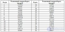 Сводка и группировка статистических данных, Понятие и виды ,Принципы построения , <span class='search'>Вторичная </span>группировка