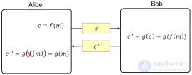 <span class='search'>Слепая </span>подпись Blind Signature